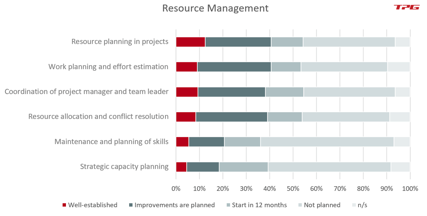 Processes for Resource Planning – Involvement of PMO in areas of resource management