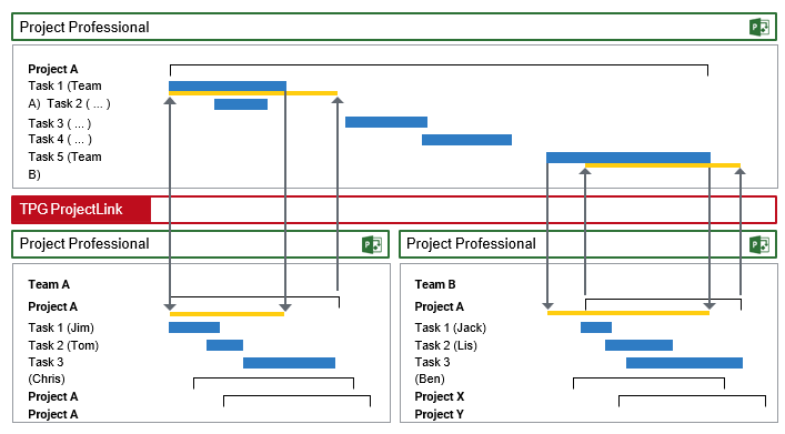 Processes for resource planning - Coordination process 