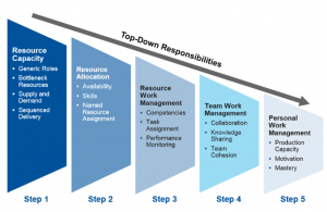 Project Resource Management – resource management responsibilities by Gartner