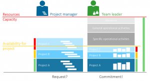 Project resource management by using team leader information