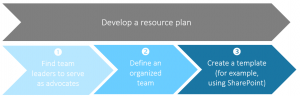 Individual steps of resource planning in project management