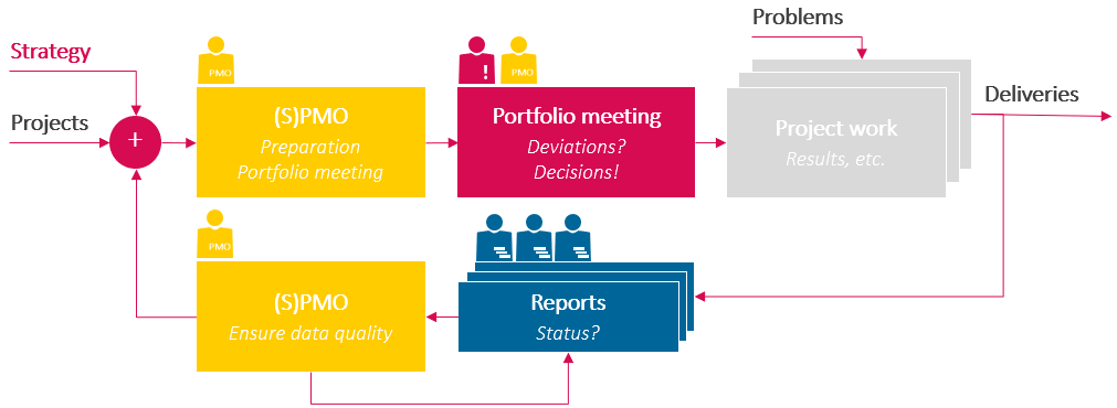 PMO process for preparing, conducting, and doing the follow-up work for a portfolio meeting