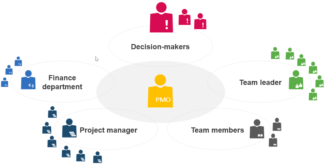 PMO setup – Stakeholder overview