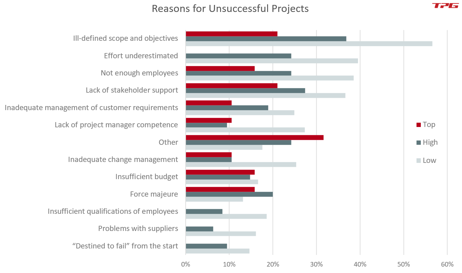 Reasons for unsuccessful projects – important for the PMO (project management office)