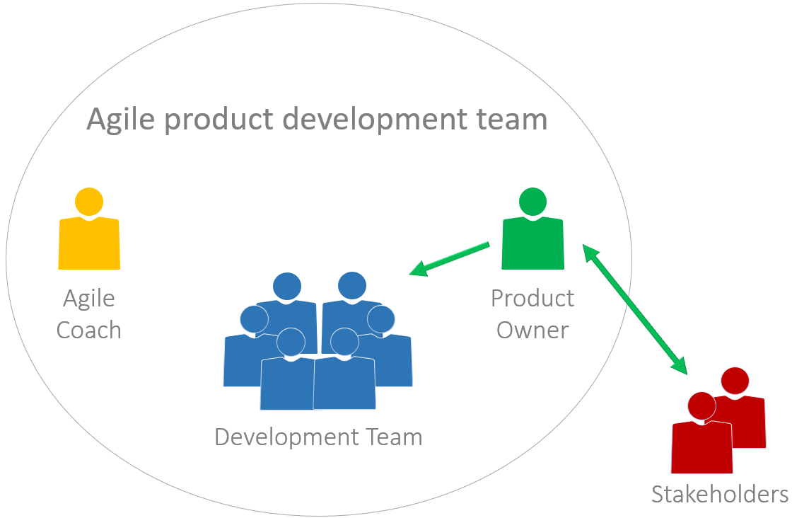 Why Does the Product Owner Want the Development Team?