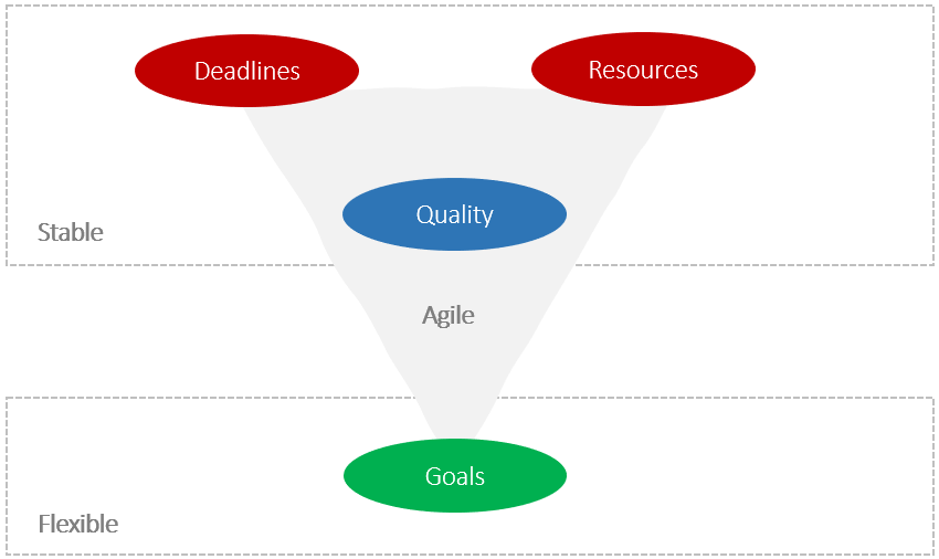 Product Owner – The “agile triangle” with the quality of the results as a key factor.