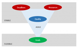 Product Owner, agile project management - the agile triangle