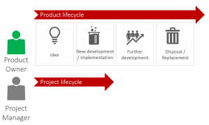 Product Owner, Agile Project Management - Differentiation between project life cycle and product life cycle