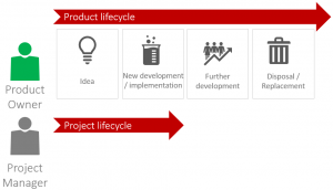 Product Owner – Project lifecycle and product lifecycle are not the same thing.