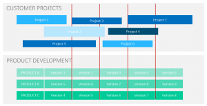 Agile IT Project Management 4 – Cadence in hybrid approaches with internal and external projects