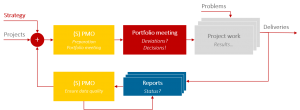 PMO Reports – Portfolio control process by the PMO in the multi-project environment