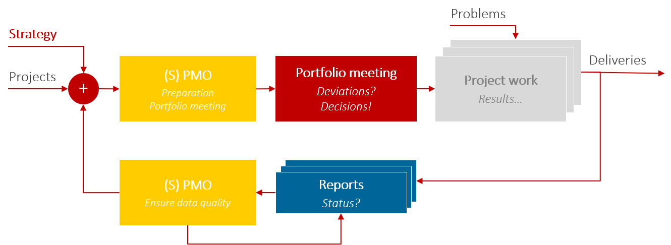 PMO Reports – Portfolio control process by the PMO in the multi-project environment