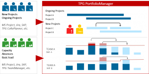 project management trends – Increasing responsibility of the PMO in strategic capacity planning and portfolio management (using the example of TPG PortfolioManaqer)