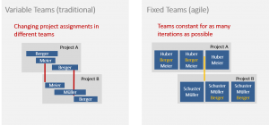project management trends – In traditional planning, switching between projects is more difficult than in synchronized agile planning