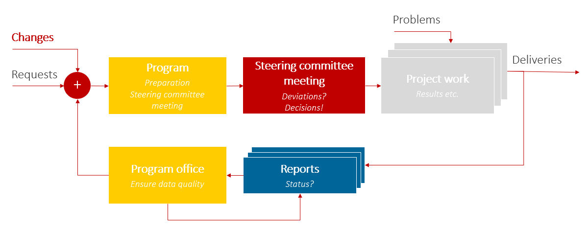Project Portfolio Meetings – Regular preparation process