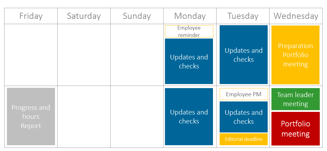Project Portfolio Meetings – Example of a weekly preparation schedule