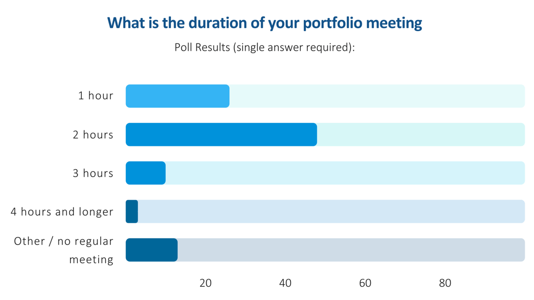 Project Portfolio Meetings – Survey regarding meeting duration