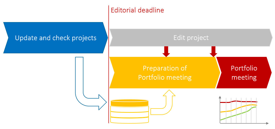 Project Portfolio Meetings – Data historization