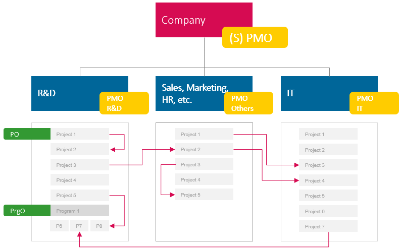 Project Management Office – Example of a company with several PMOs and interdependencies among them