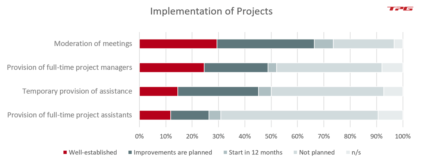 Activities in the context of project implementation