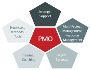 PMO functions – Overview of PMO areas of responsibility