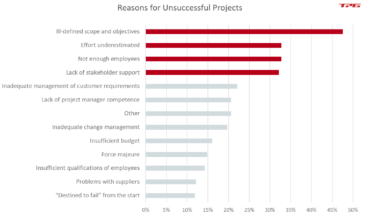 Reasons for unsuccessful projects pmo study 2020