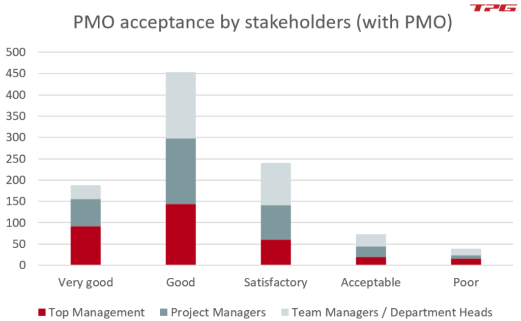 PMO Survey – PMO acceptance in companies with a PMO
