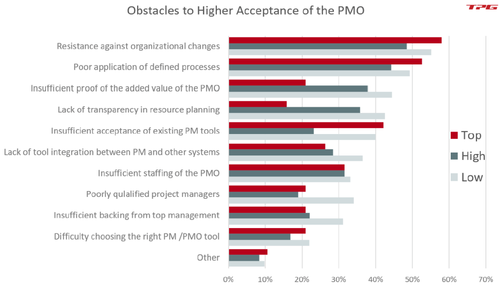 PMO Survey – Obstacles to higher acceptance of the PMO