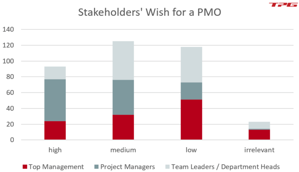 PMO Survey – Stakeholders’ wish for a PMO