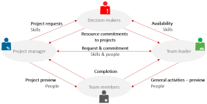 The interplay between the levels in project resource management