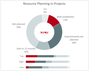 How established is resource planning in projects in companies with a PMO?