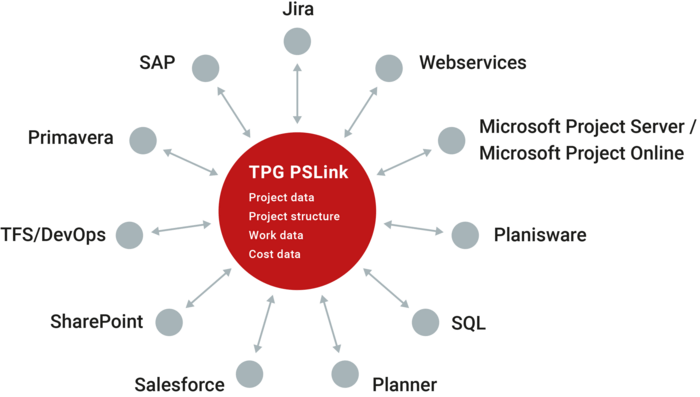 Program Management – TPG PS Link is a leading integration middleware product, which is also hugely important for automated data exchange in program management