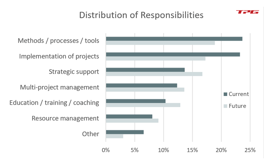 PMO success factors – Distribution of PMO responsibilities in companies responding to PMO Survey 2020