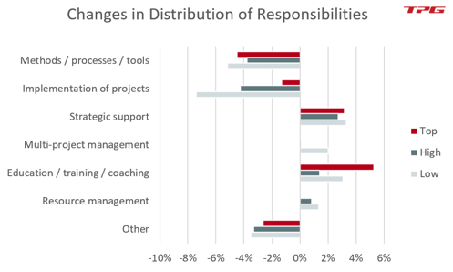 PMO Success Factors – Desired change in PMO responsibilities in companies responding to PMO Survey 2020