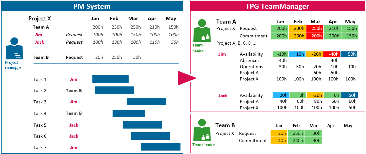 Resource planning process – Coordination process between the project manager and team leader regarding the required resources 