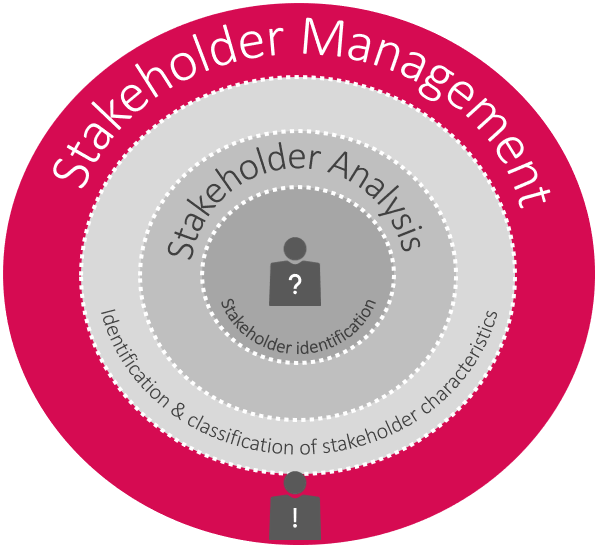 Stakeholder analysis vs. Stakeholder Management