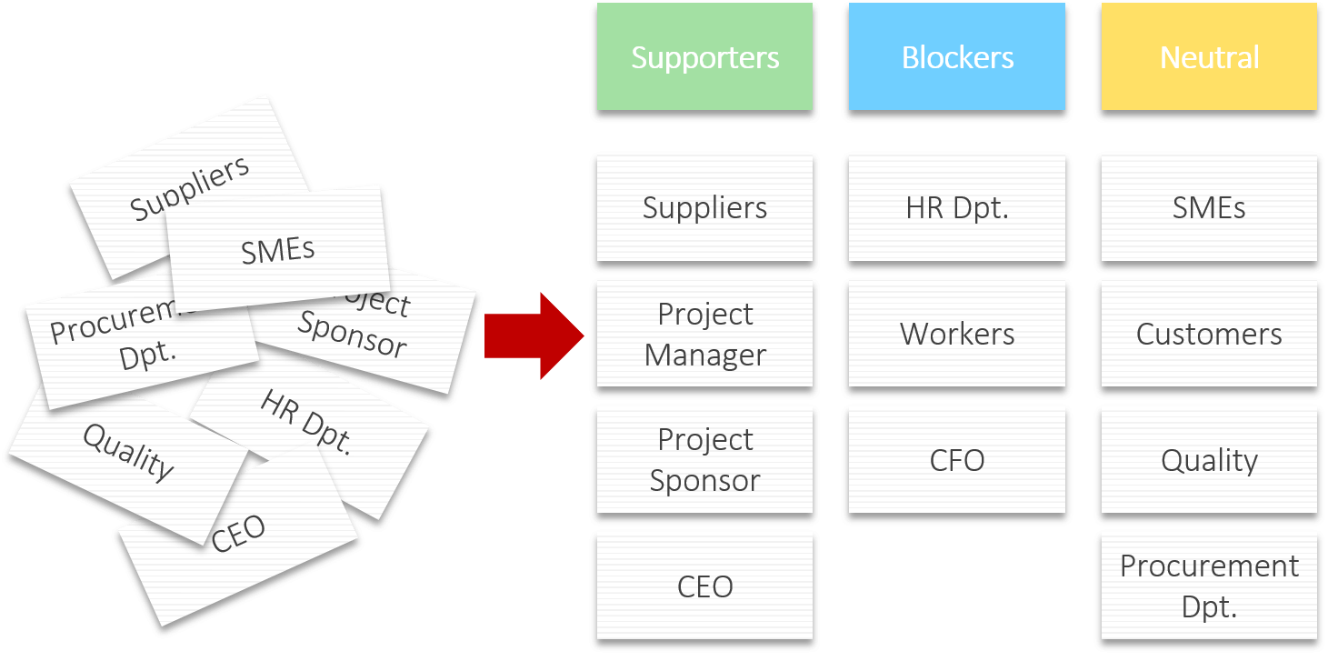 Stakeholder Management –An affinity diagram with blockers, supporters and neutral stakeholders, created from brainstorming results