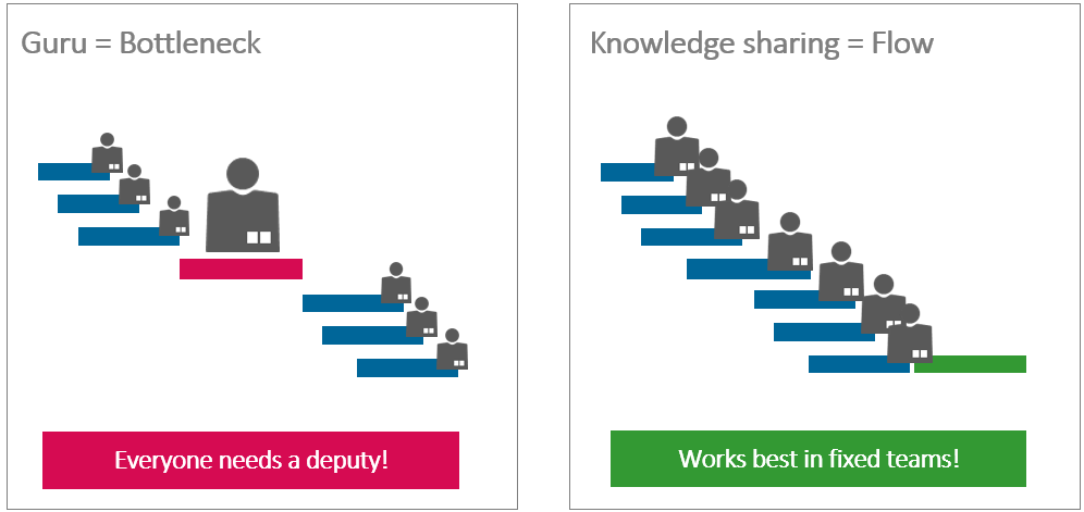 Project management trends – Fixed teams and deputies support the sharing of knowledge