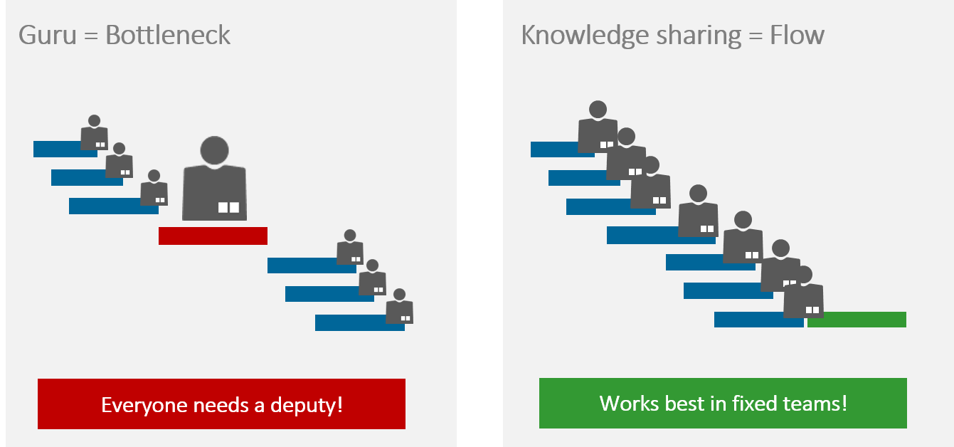 Project Management Trends – Fixed teams and deputies support the sharing of knowledge