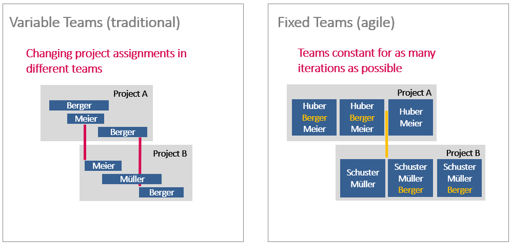 Project management trends – In traditional planning, switching between projects is more difficult than in synchronized agile planning.