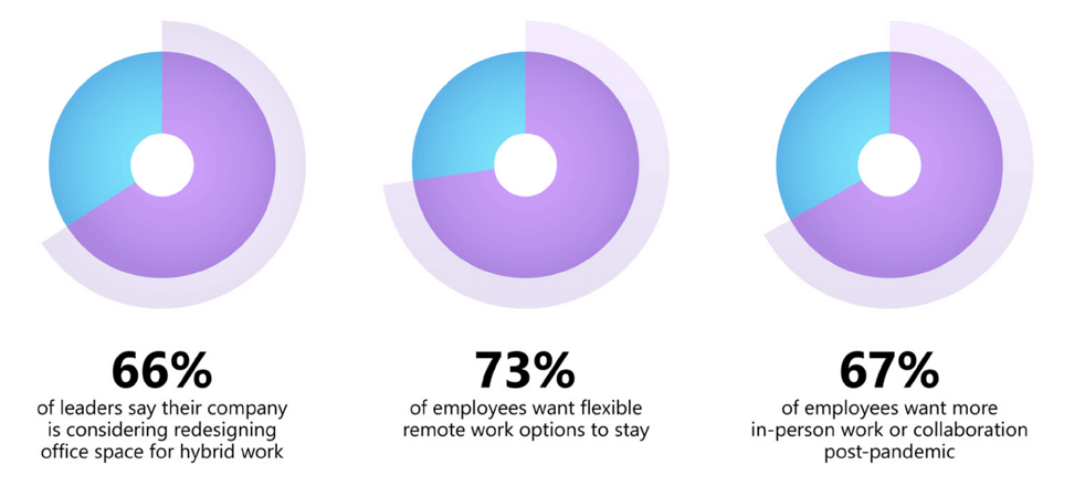Project Management Trends –Employees will continue to demand the best of both worlds of working in the office and from home (source The Work Trend Index, Microsoft)