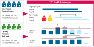 Project management trends – Increasing responsibility of the PMO in strategic capacity planning and portfolio management