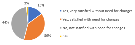 PMO Tools – Satisfaction with the PMO tool environment (survey result)