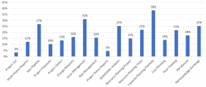 PMO Tools – Areas of activity (%) without tool support (survey result)