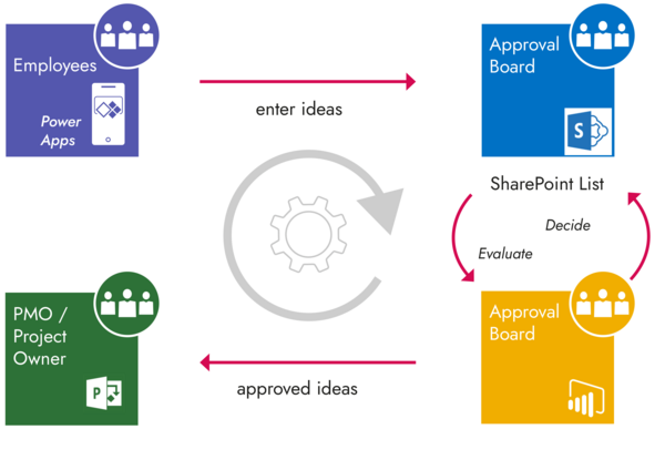The idea management process using the example of a solution with Microsoft components (TPG IdeaManagement)