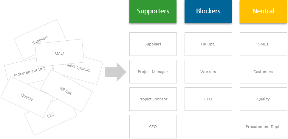 Project Success – An affinity diagram with blockers, supporters and neutral stakeholders, created from brainstorming results