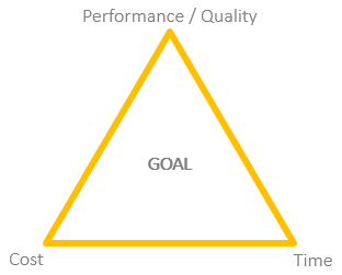 What Is Project Success – The magic triangle