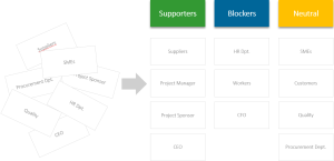 Project success – An affinity diagram with blockers, supporters and neutral stakeholders, created from brainstorming results