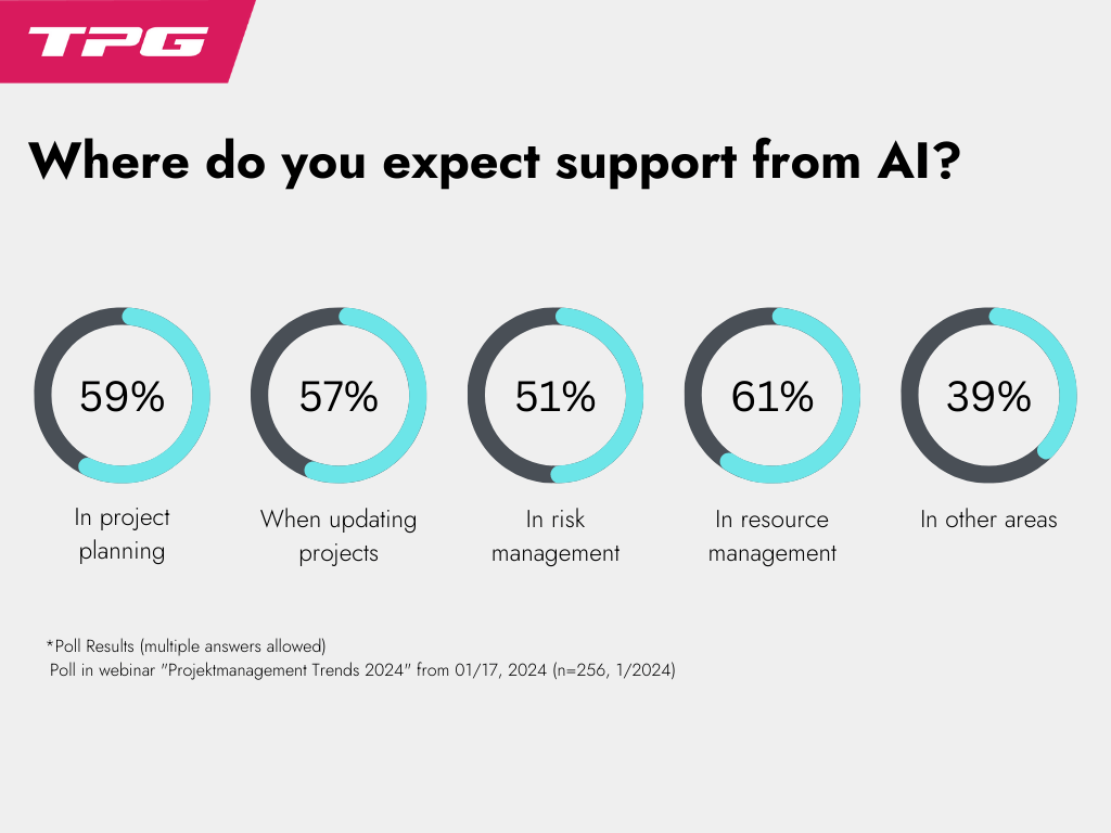project management trends – webinar poll on AI