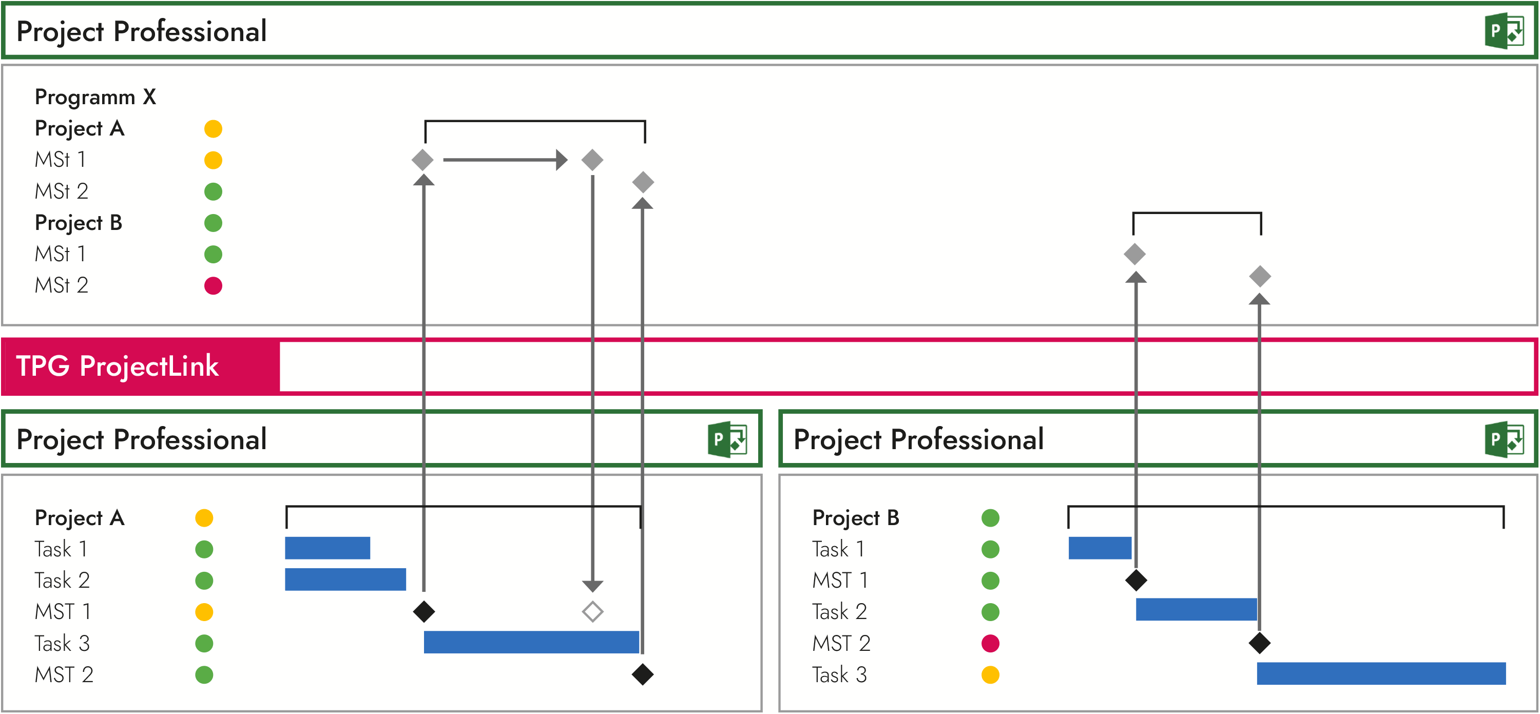 Program Management – Bottom-up and top-down control between the program plan and the individual project plans